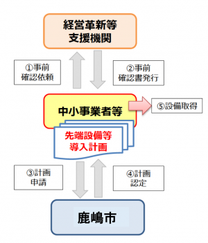 申請フロー