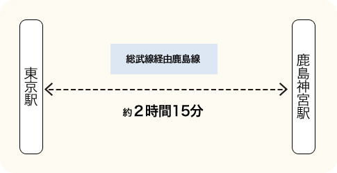 成田駅からのアクセス