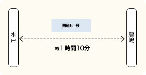 水戸からのアクセス