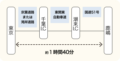 東京からのアクセス