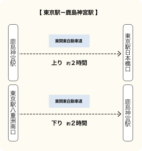 東京駅～鹿島神宮駅間