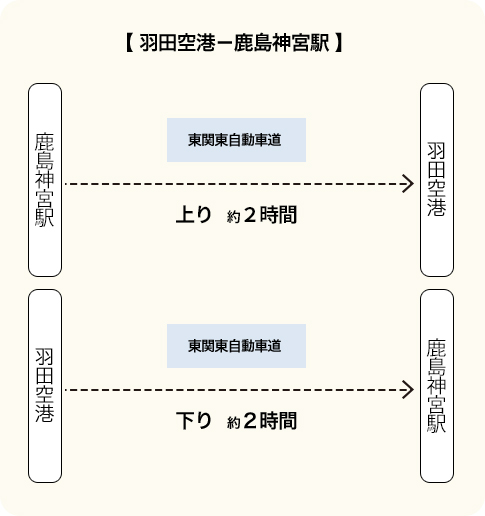 羽田空港駅～鹿島神宮駅間