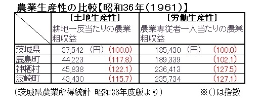 昭和36年農業生産性の比較