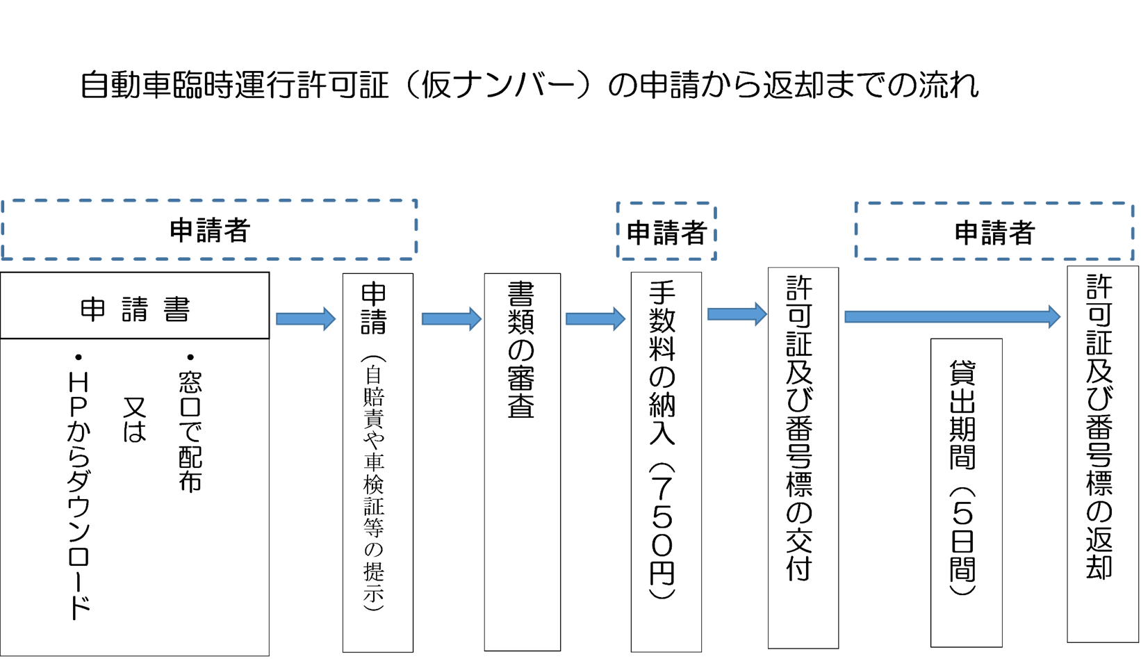 申請から返却まで