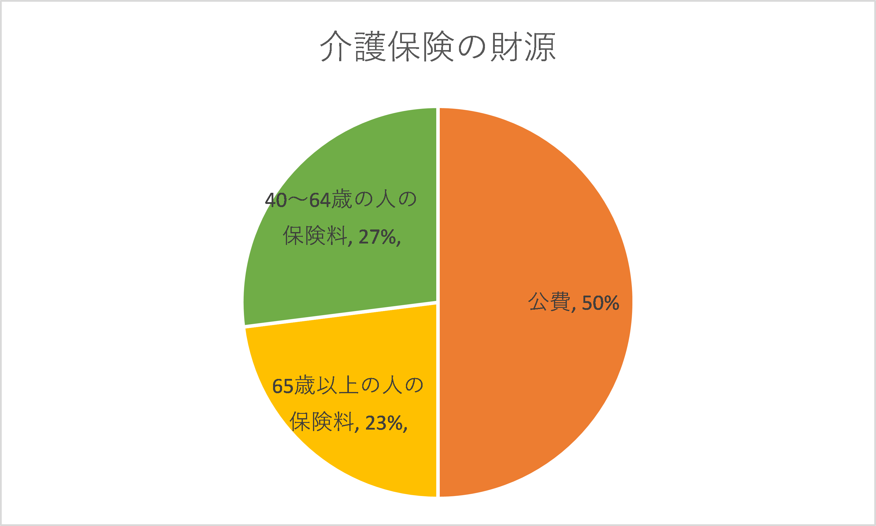 介護保険料の財源