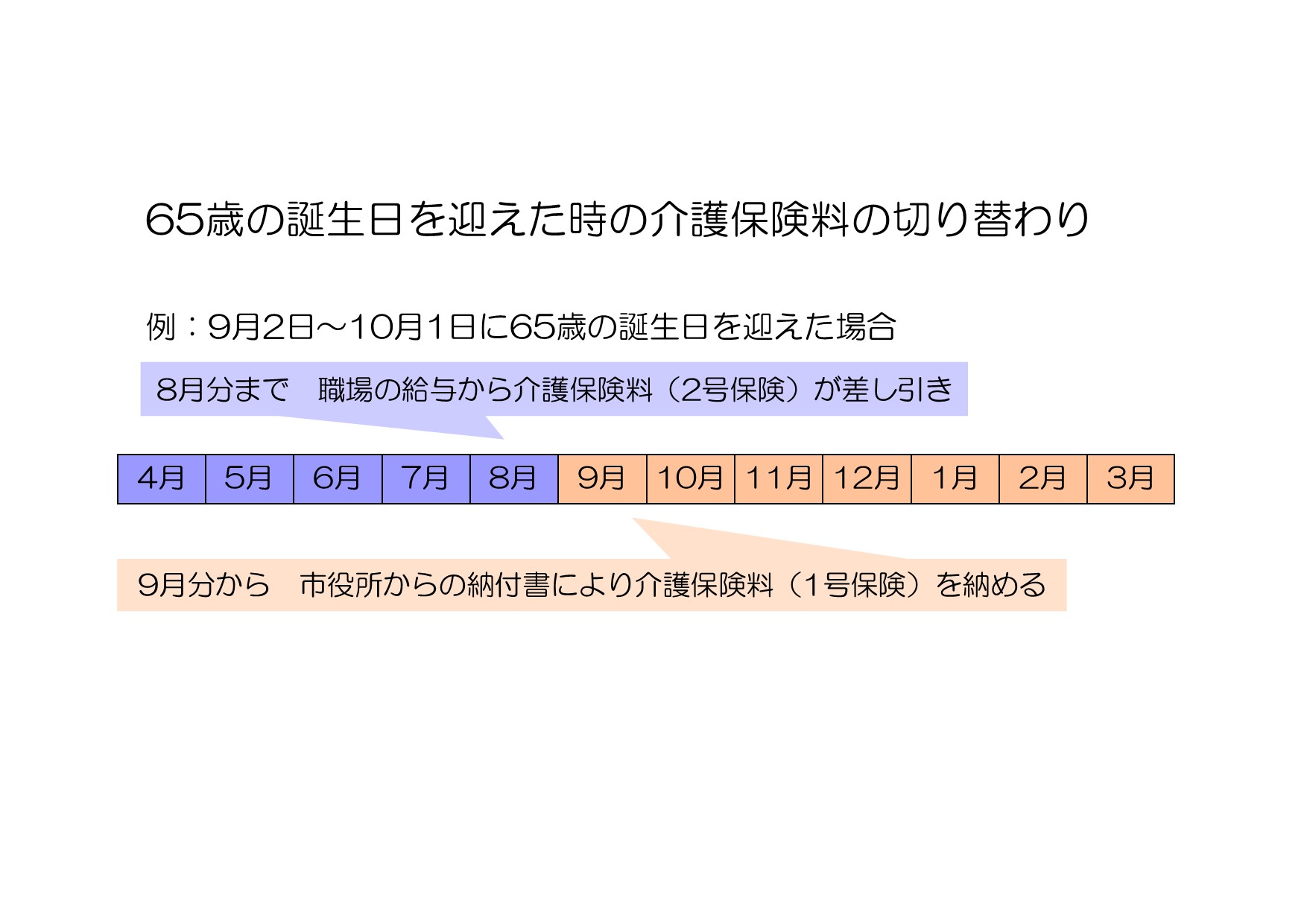 65歳切替