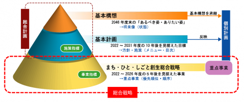 総合戦略