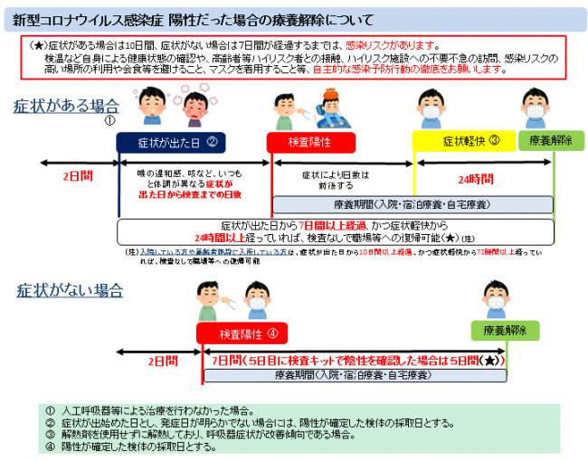 療養解除について