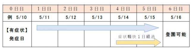 出席停止期間に関する図