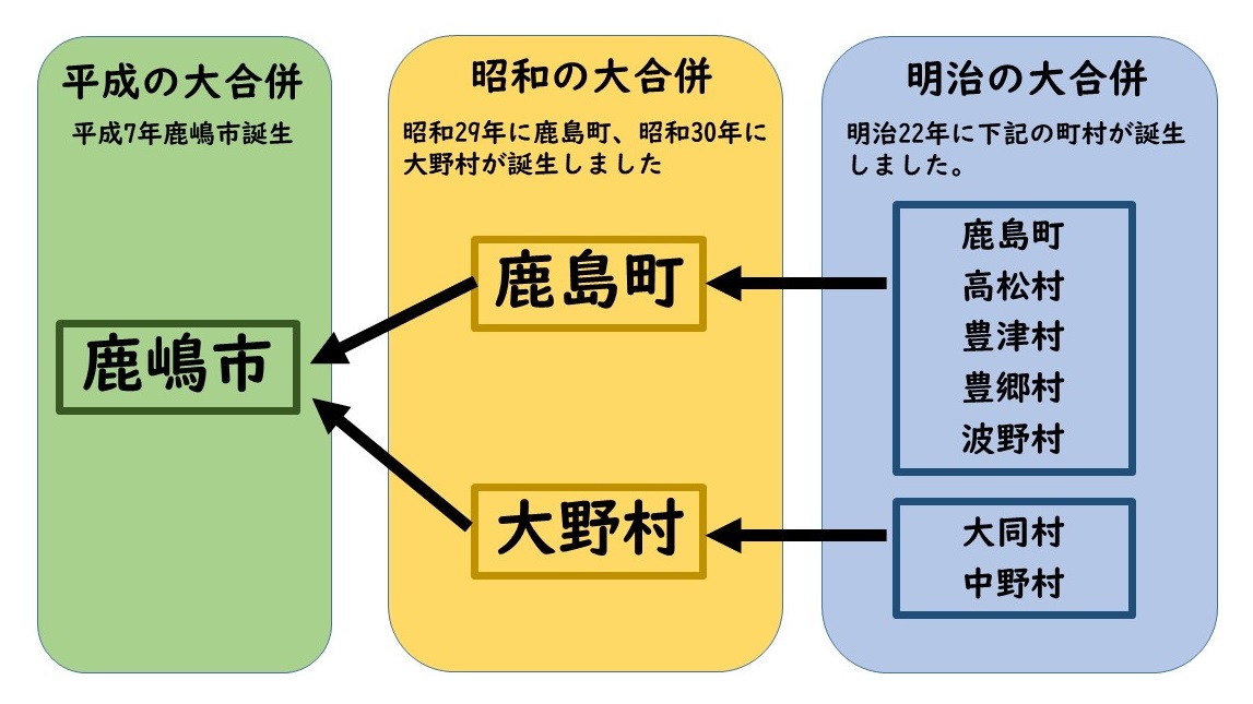 鹿嶋市の変遷