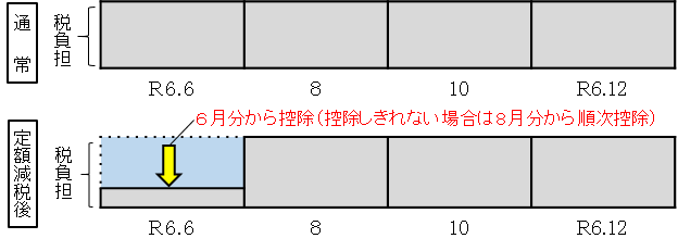 徴収方法（普通徴収）