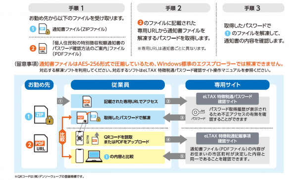 データ受領の手順