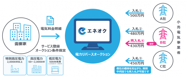 電力リバースオークション「エネオク」の概要