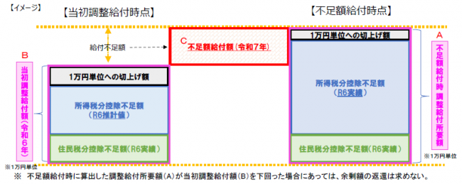 不足額給付1のイメージ