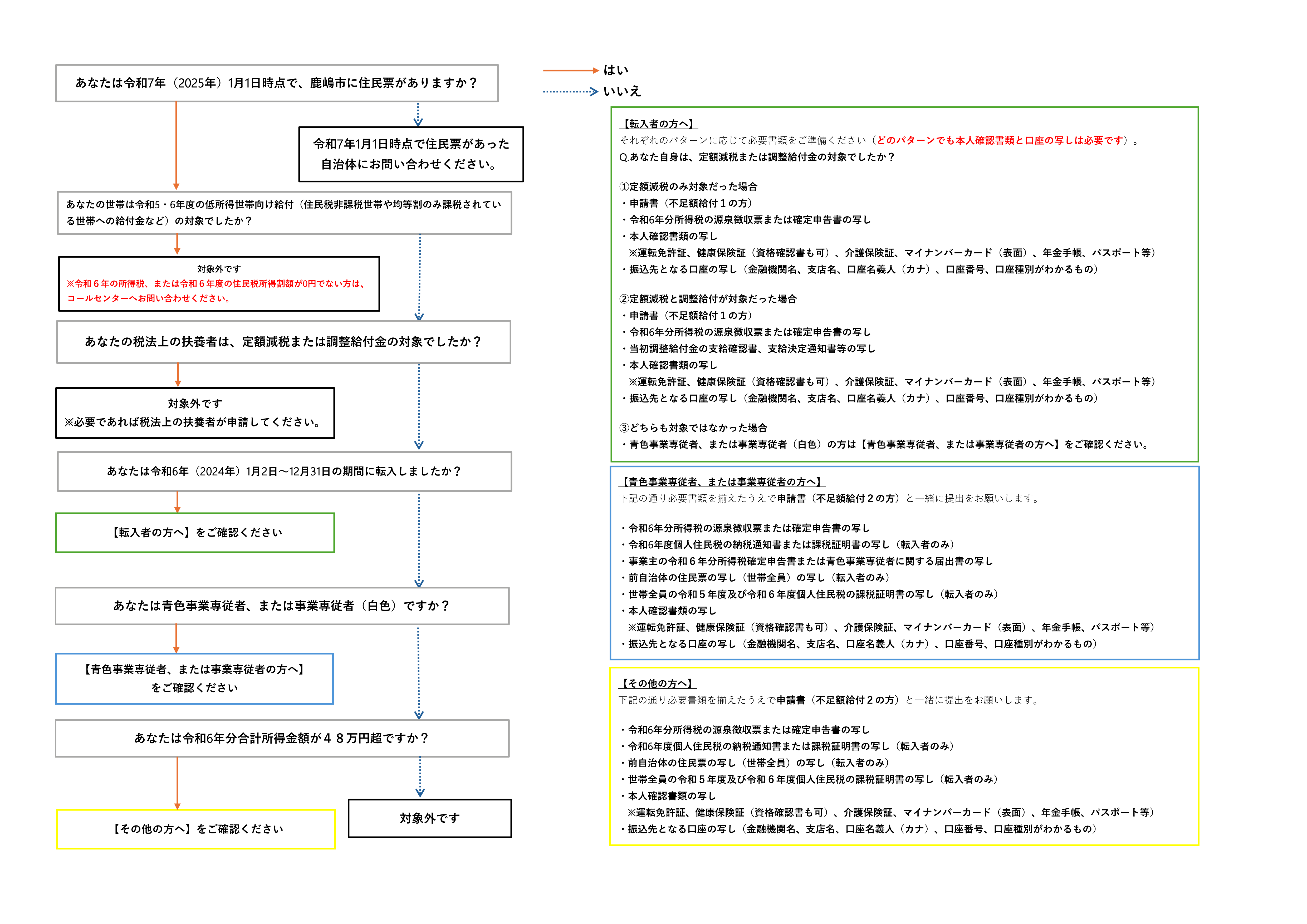 給付対象フローチャート