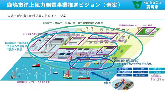 鹿嶋市洋上風力発電事業推進ビジョン素案（地域振興の将来イメージ案）