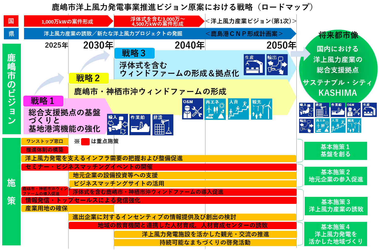 ビジョン原案における戦略（ロードマップ）