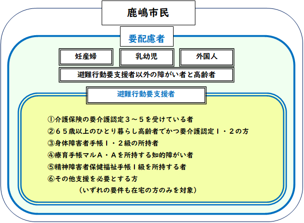要配慮者と避難行動要支援者のイメージ